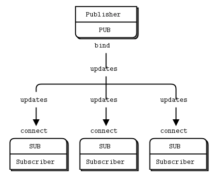 Python網絡編程之ZeroMQ知識總結