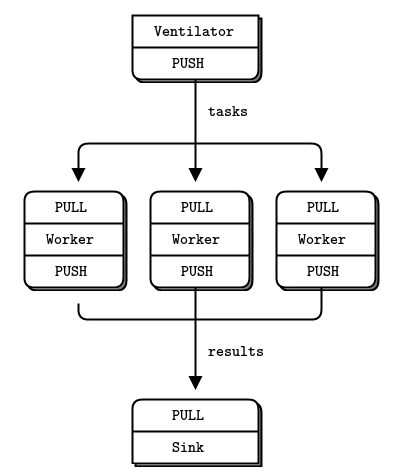 Python網絡編程之ZeroMQ知識總結