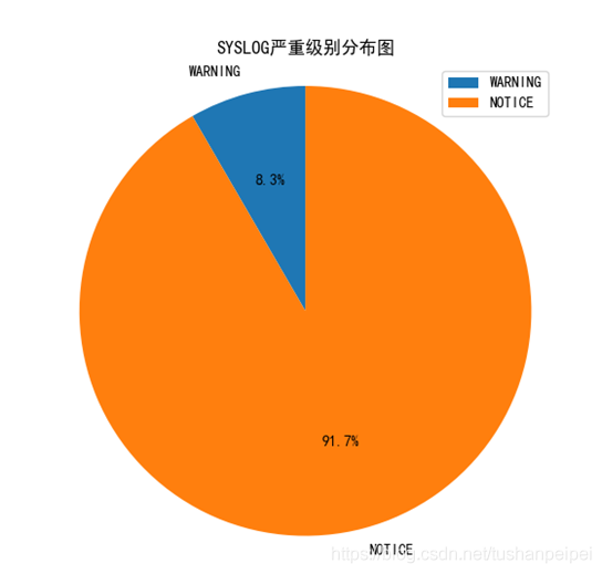 使用Python對Syslog信息進行分析并繪圖的實現