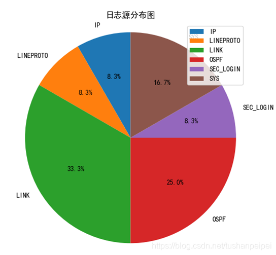 使用Python對Syslog信息進行分析并繪圖的實現