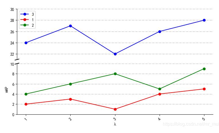 Python 作圖實(shí)現(xiàn)坐標(biāo)軸截?cái)?打斷)的效果