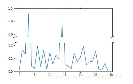 Python 作圖實(shí)現(xiàn)坐標(biāo)軸截?cái)?打斷)的效果