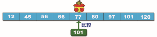 Python查找算法之折半查找算法的實現