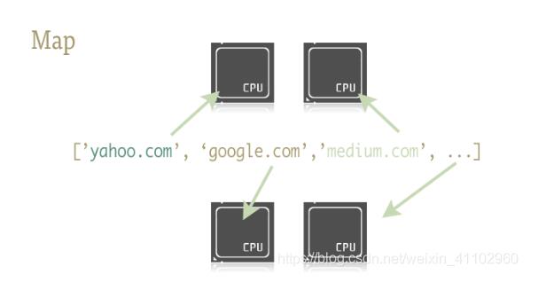 python 如何用map()函數創建多線程任務
