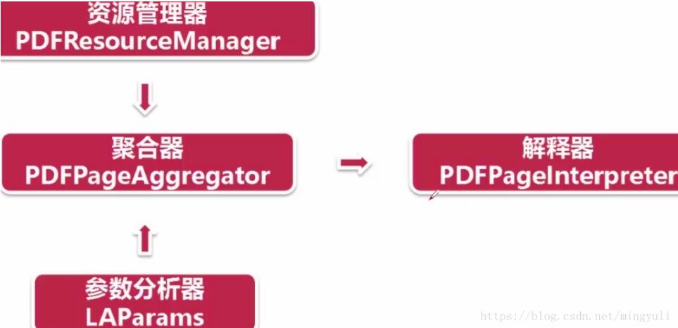 python 實(shí)現(xiàn)存儲(chǔ)數(shù)據(jù)到txt和pdf文檔及亂碼問題的解決
