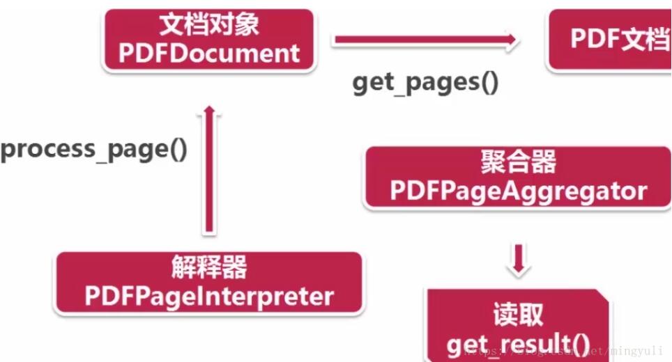 python 實(shí)現(xiàn)存儲(chǔ)數(shù)據(jù)到txt和pdf文檔及亂碼問題的解決