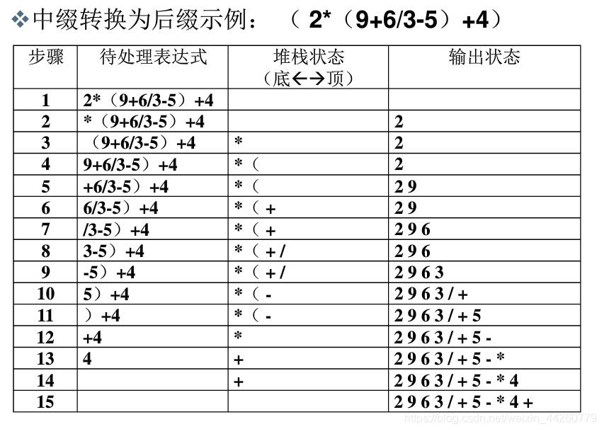 python利用后綴表達(dá)式實(shí)現(xiàn)計(jì)算器功能