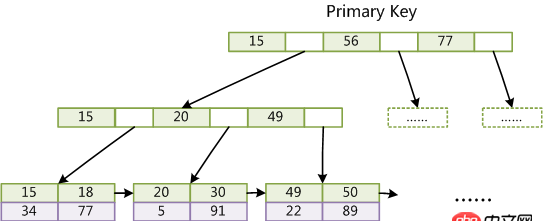 mysql - mybatis多重聯(lián)合查詢的實現