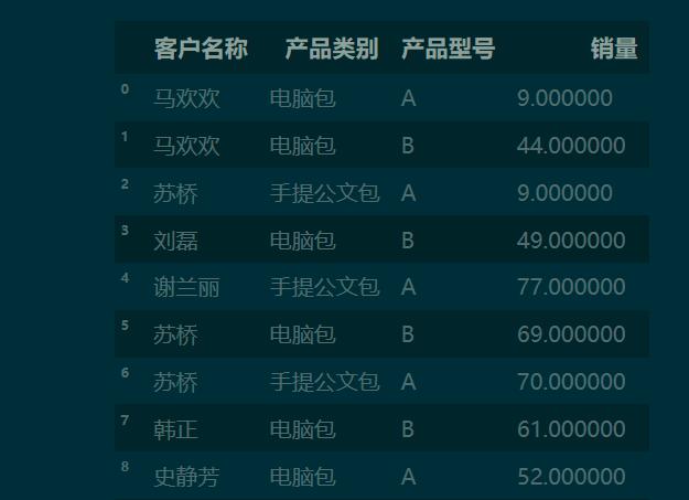 python 利用panda 實現(xiàn)列聯(lián)表(交叉表)