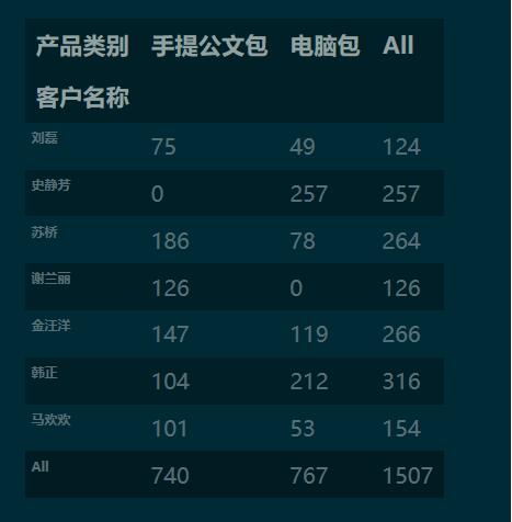 python 利用panda 實現(xiàn)列聯(lián)表(交叉表)