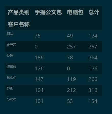python 利用panda 實現(xiàn)列聯(lián)表(交叉表)