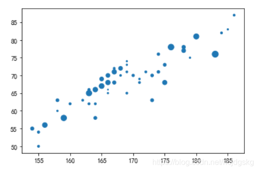 python可視化分析的實現(matplotlib、seaborn、ggplot2)