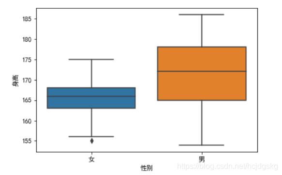 python可視化分析的實現(matplotlib、seaborn、ggplot2)