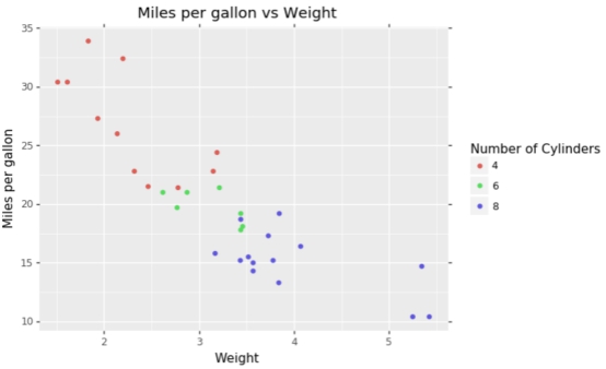 python中用ggplot繪制畫圖實例講解