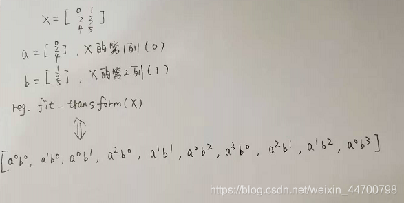 python實(shí)現(xiàn)PolynomialFeatures多項(xiàng)式的方法
