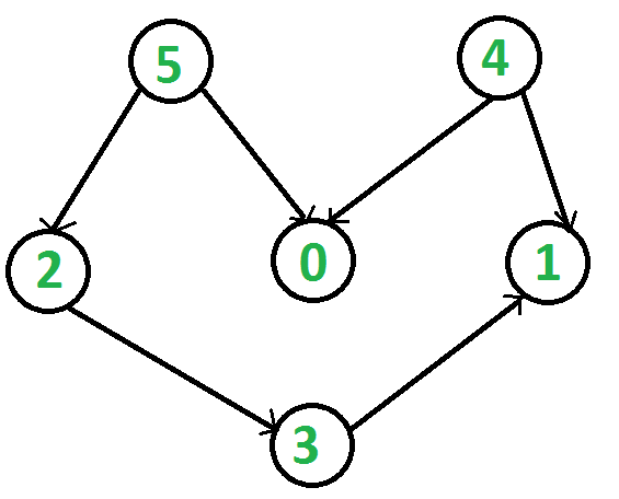 Python關(guān)于拓?fù)渑判蛑R(shí)點(diǎn)講解