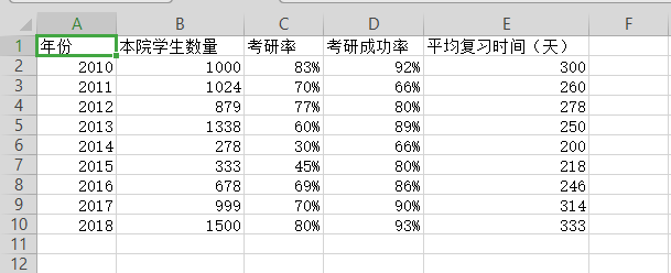 如何使用wps表格制作雙軸坐標圖