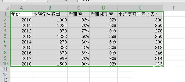 如何使用wps表格制作雙軸坐標圖