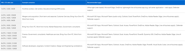 Windows 365云電腦的配置怎么樣?Windows365云電腦的配置詳情
