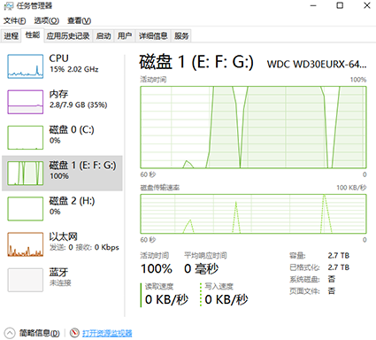 Win10磁盤(pán)占有100%怎么辦？Win10磁盤(pán)占有100%的解決辦法
