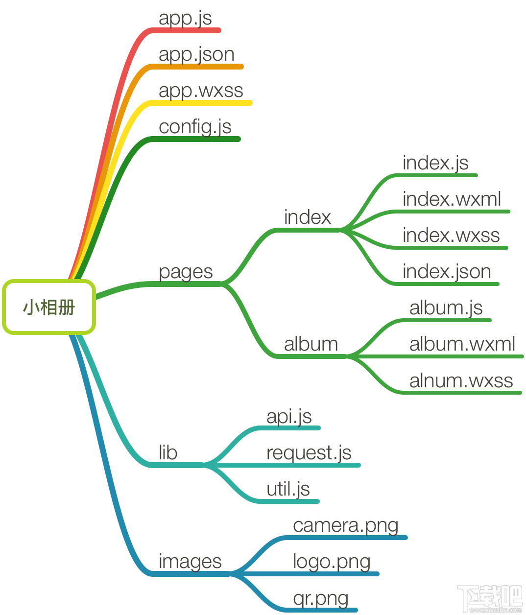 微信小程序測試什么?