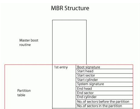 Win10專業版分區格式GPT和MBR的區別是什么?