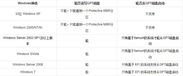 Win10專業版分區格式GPT和MBR的區別是什么?