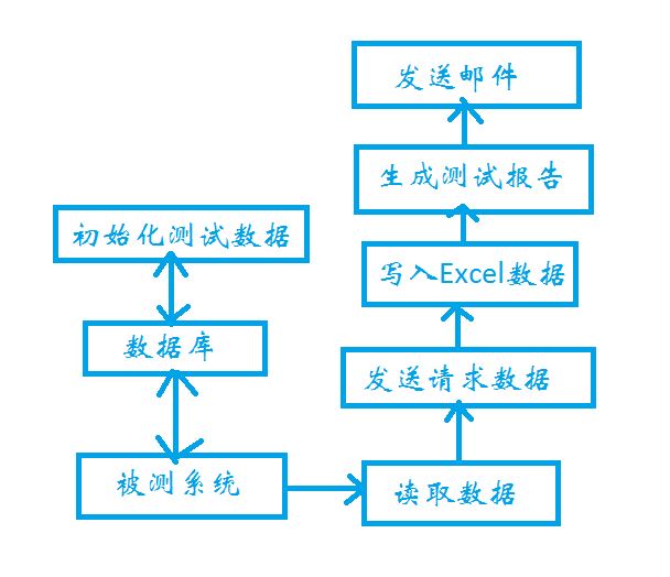 Python接口自動化測試框架運行原理及流程