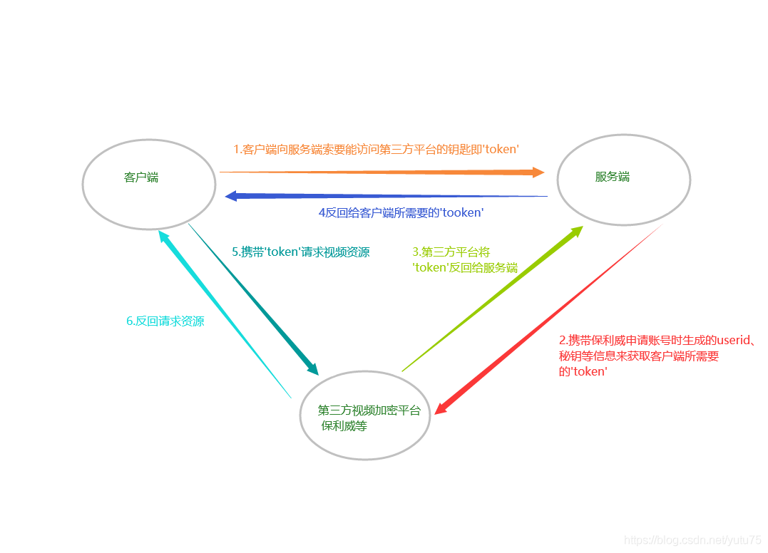 Python django框架 web端視頻加密的實例詳解