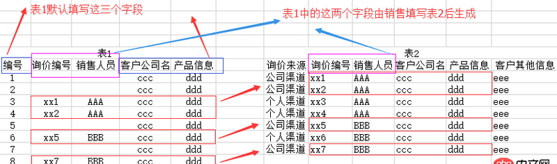mysql兩個(gè)表有部分?jǐn)?shù)據(jù)部分字段相同，如何同步更新？
