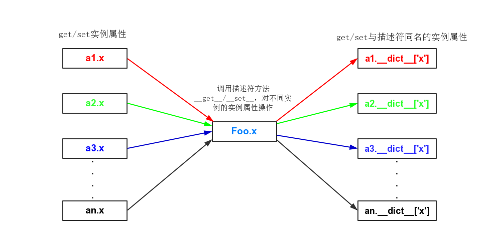 Python descriptor(描述符)的實現(xiàn)