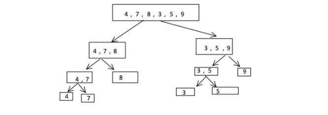 python歸并排序算法過程實例講解