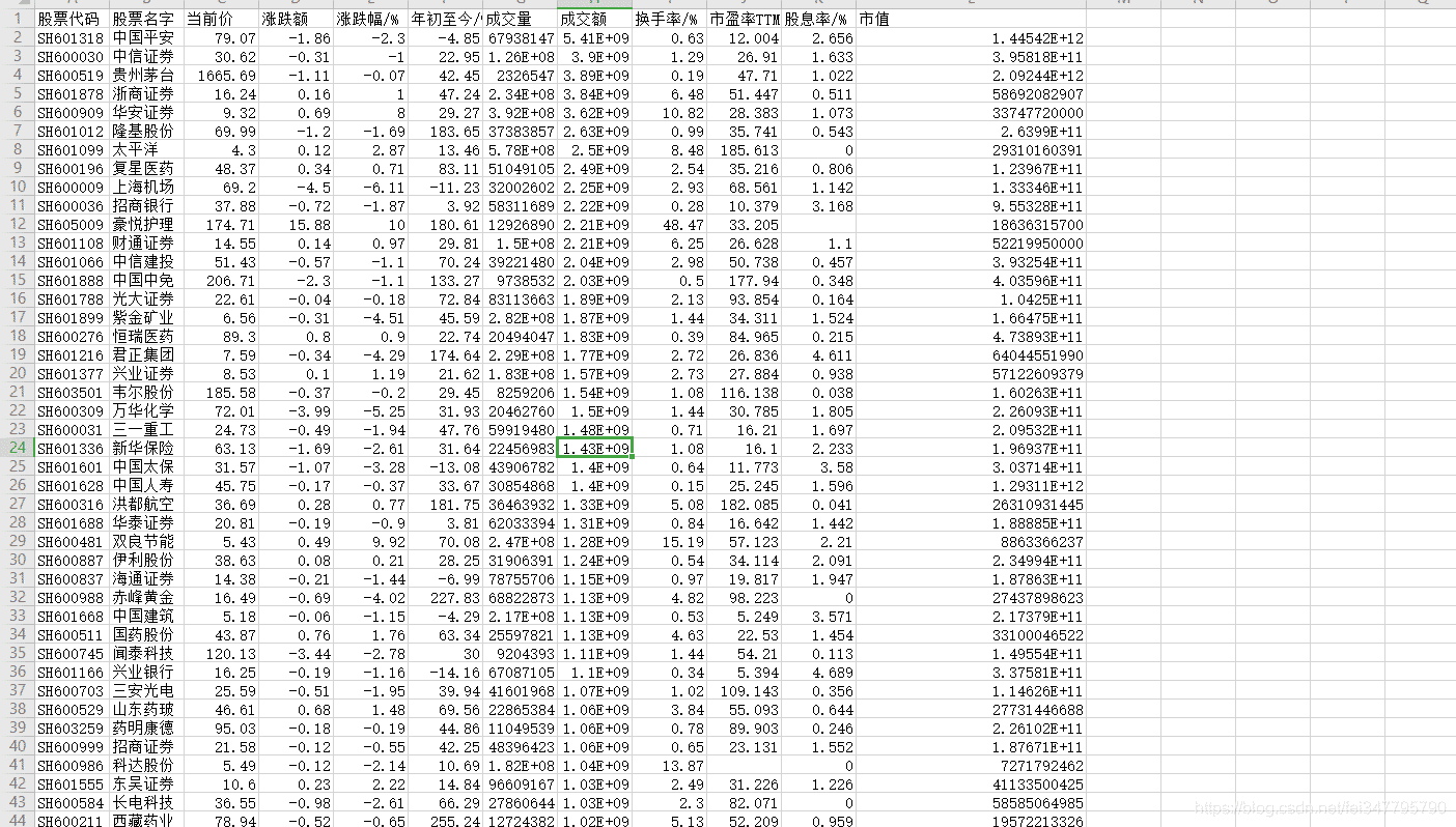 基于Python爬取股票數(shù)據(jù)過程詳解