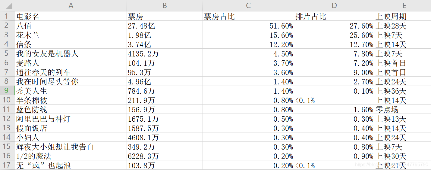 Python貓眼電影最近上映的電影票房信息