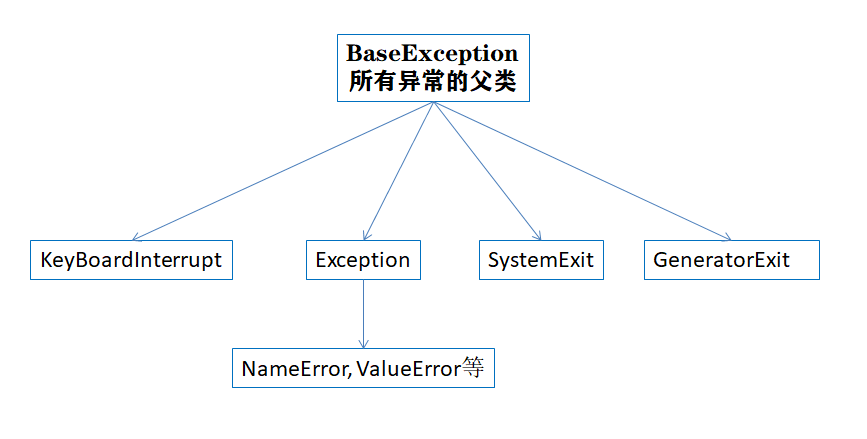 通過代碼實例了解Python異常本質