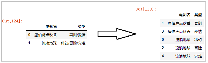 Python中實現一行拆多行和多行并一行的示例代碼