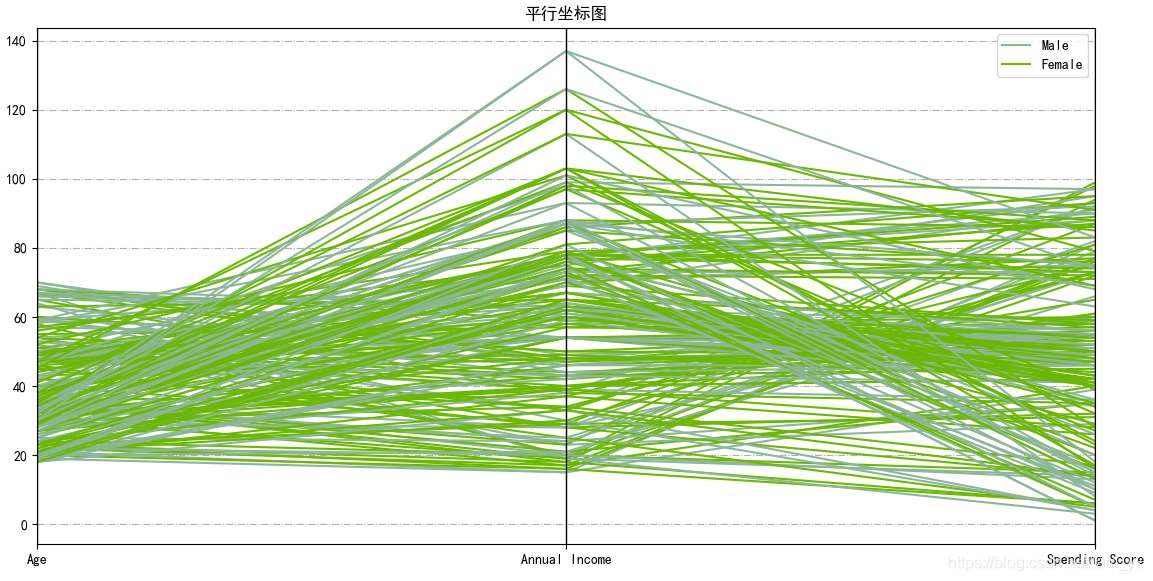 Python用K-means聚類算法進行客戶分群的實現