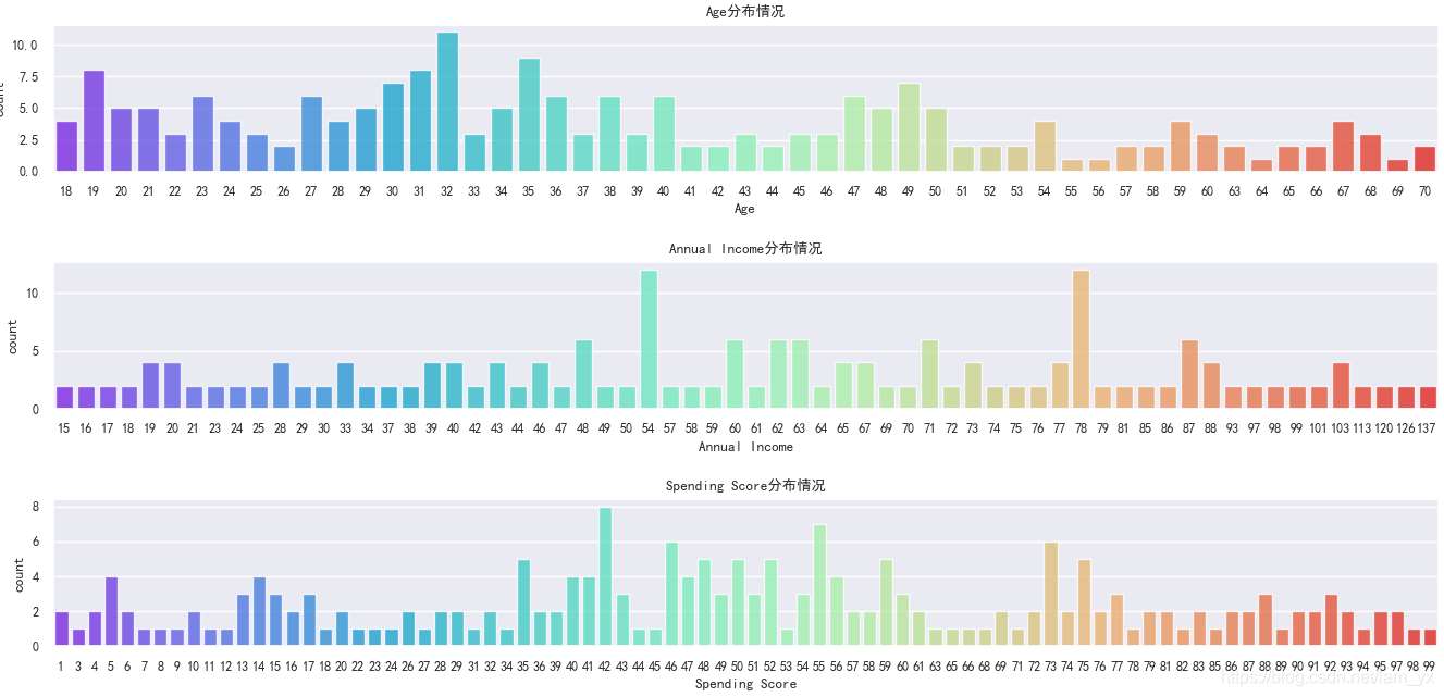 Python用K-means聚類算法進行客戶分群的實現
