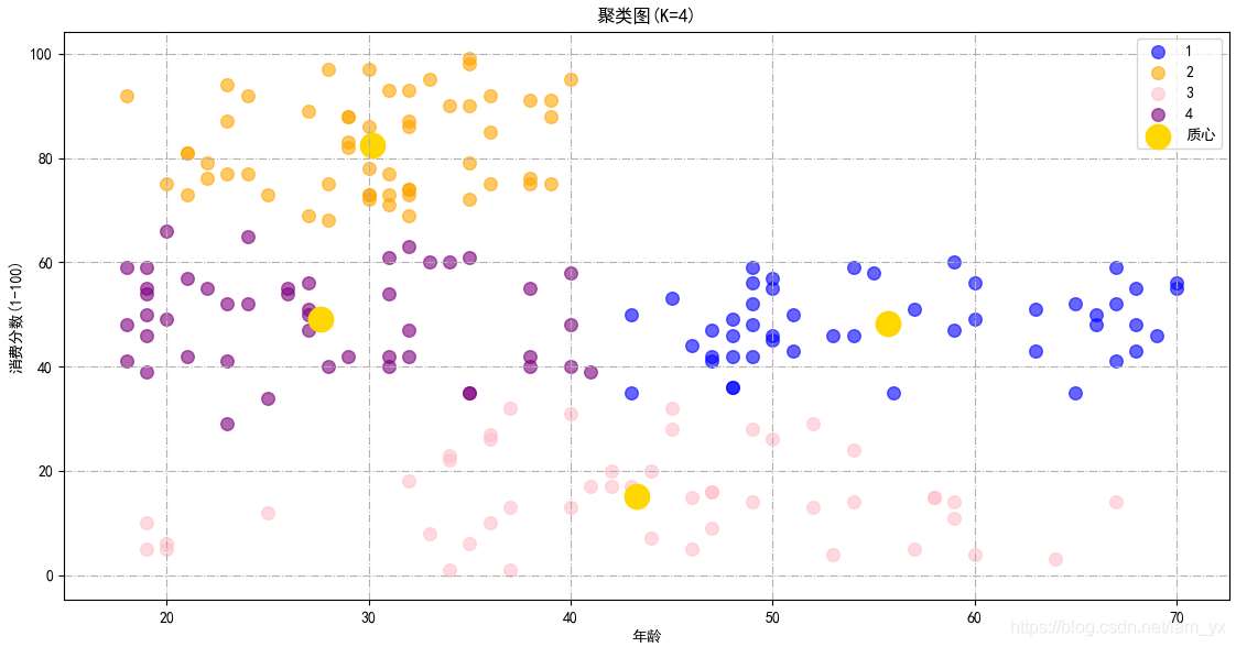 Python用K-means聚類算法進行客戶分群的實現