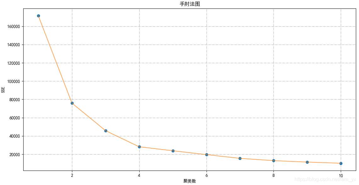 Python用K-means聚類算法進行客戶分群的實現