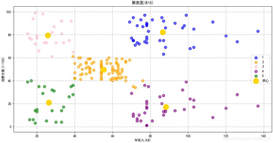 Python用K-means聚類算法進行客戶分群的實現