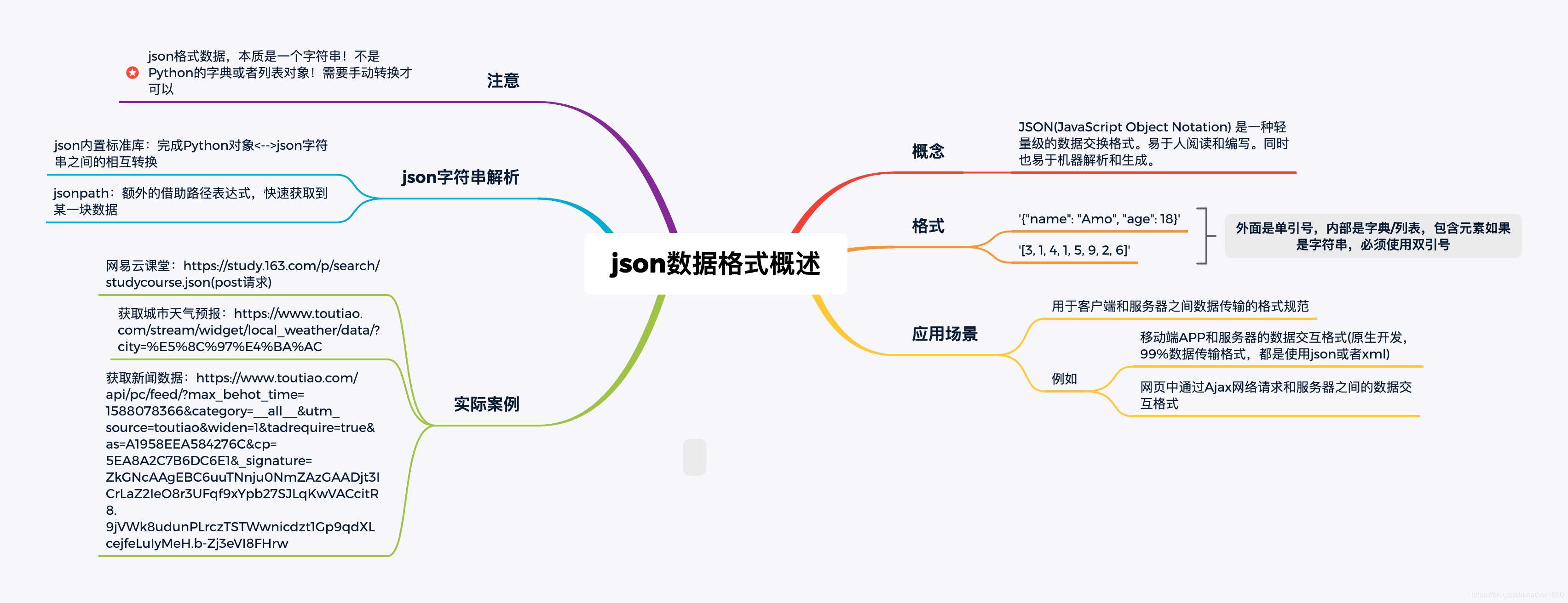 Python 解析庫json及jsonpath pickle的實現