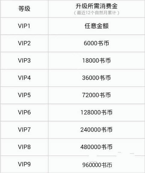 QQ閱讀如何提升VIP等級(jí)？QQ閱讀提升VIP等級(jí)的方法