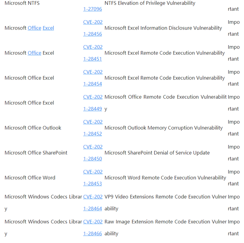 Win10 4月補丁修復108處漏洞，包括19個關鍵漏洞