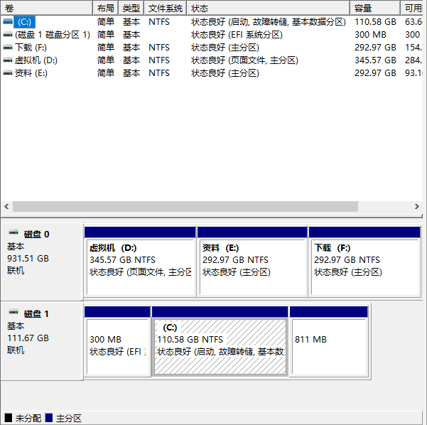 Win7旗艦版電腦一T硬盤只顯示100G怎么回事？
