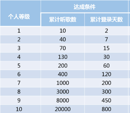網(wǎng)易云音樂如何提高聽高等級(jí)？提升聽歌等級(jí)方法