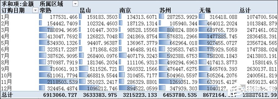 Excel數據透視表有什么用途？Excel數據透視表怎么做？