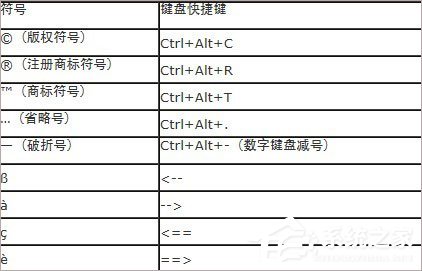 Word中版權(quán)符號® ©怎么打？Word特殊符號快捷鍵大全