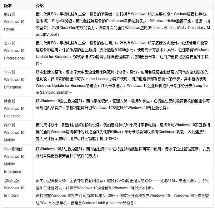 win10都有哪些版本?win10系統(tǒng)版本區(qū)別在哪里