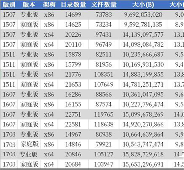 怎么通過(guò)DISM檢查Win10系統(tǒng)中文件夾數(shù)量?